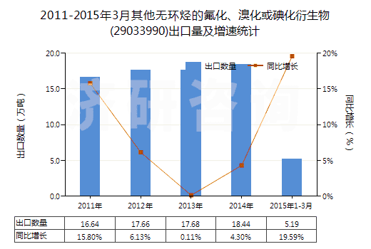 2011-2015年3月其他無環(huán)烴的氟化、溴化或碘化衍生物(29033990)出口量及增速統(tǒng)計